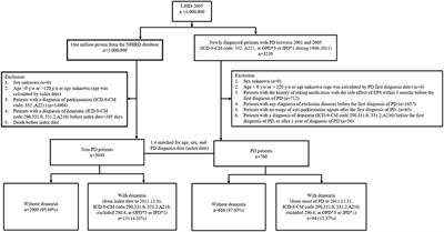 Age-Stratified Risk of Dementia in Parkinson's Disease: A Nationwide, Population-Based, Retrospective Cohort Study in Taiwan